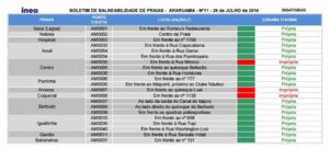 5. Praias Impróprias (Araruama) - Reprodução