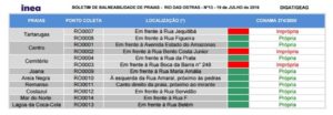 5. Praias Impróprias (Rio das Ostras) - Reprodução